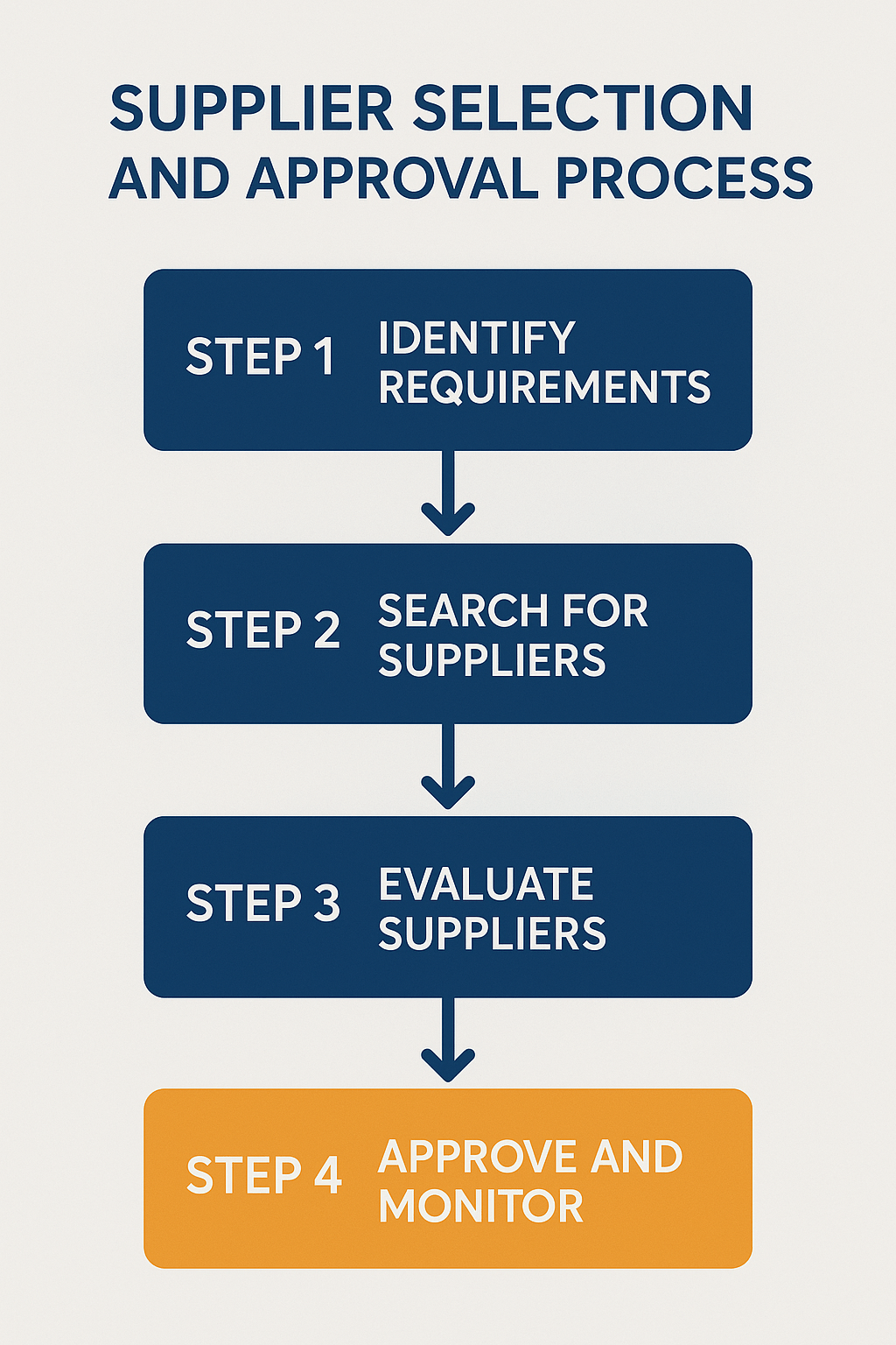 Infographic showing four steps of the supplier selection and approval process: Step 1 - Identify Requirements, Step 2 - Search for Suppliers, Step 3 - Evaluate Suppliers, Step 4 - Approve and Monitor.