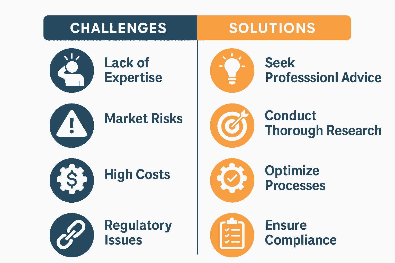 Infographic showing common business challenges such as lack of expertise, market risks, high costs, and regulatory issues, paired with solutions like seeking professional advice, conducting research, optimizing processes, and ensuring compliance
